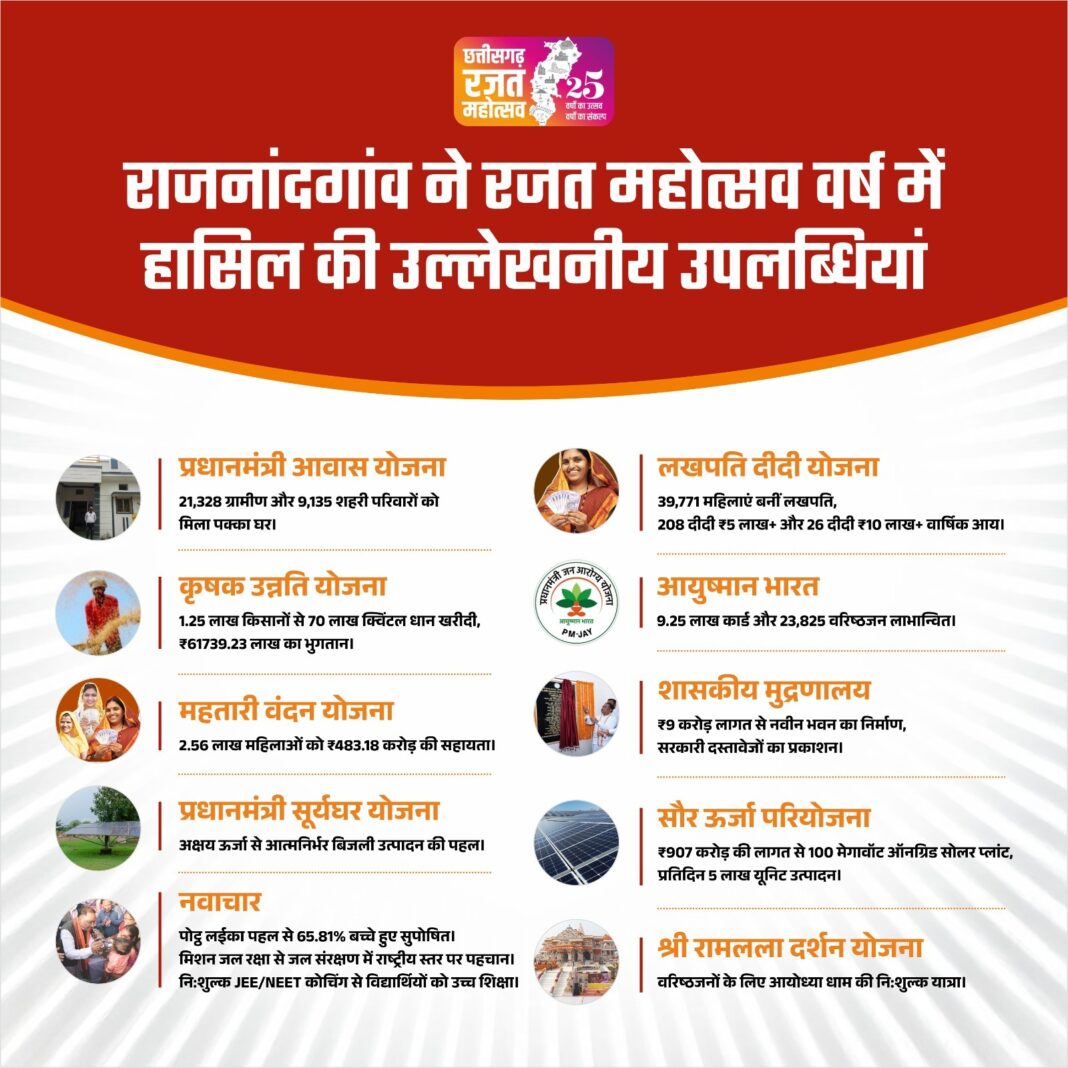 Rajnandgaon District Achieves Milestones Across Key Development Sectors