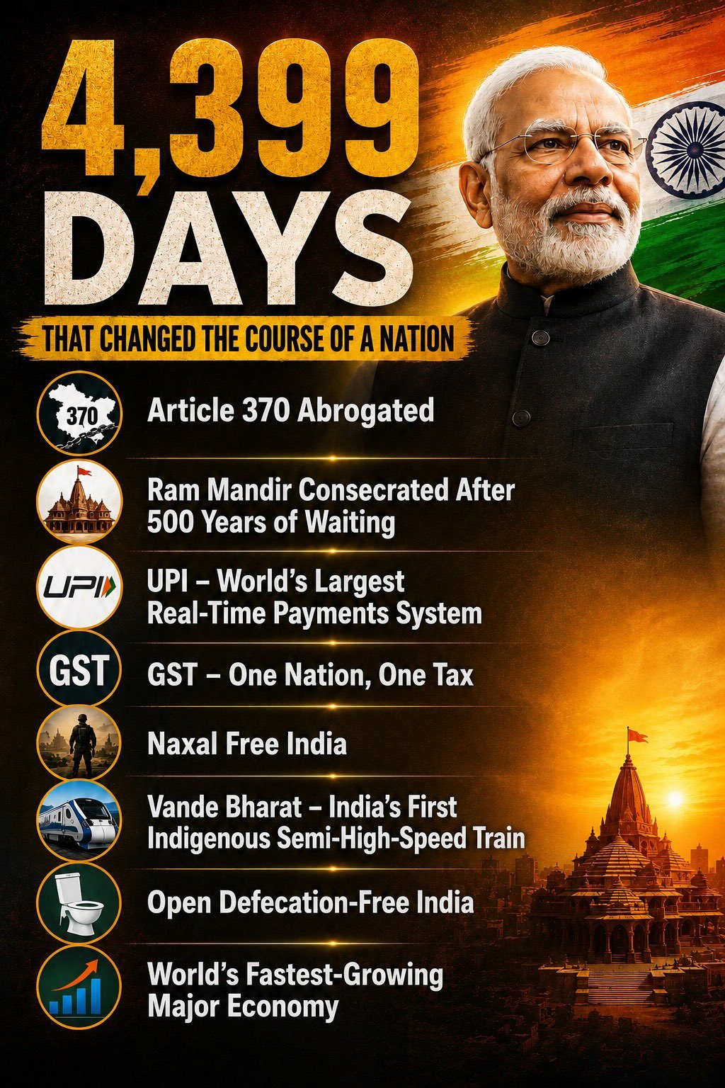 ४,३९९ दिनों में बदला भारत: प्रधानमंत्री मोदी के नेतृत्व में ऐतिहासिक उपलब्धियों की गाथा